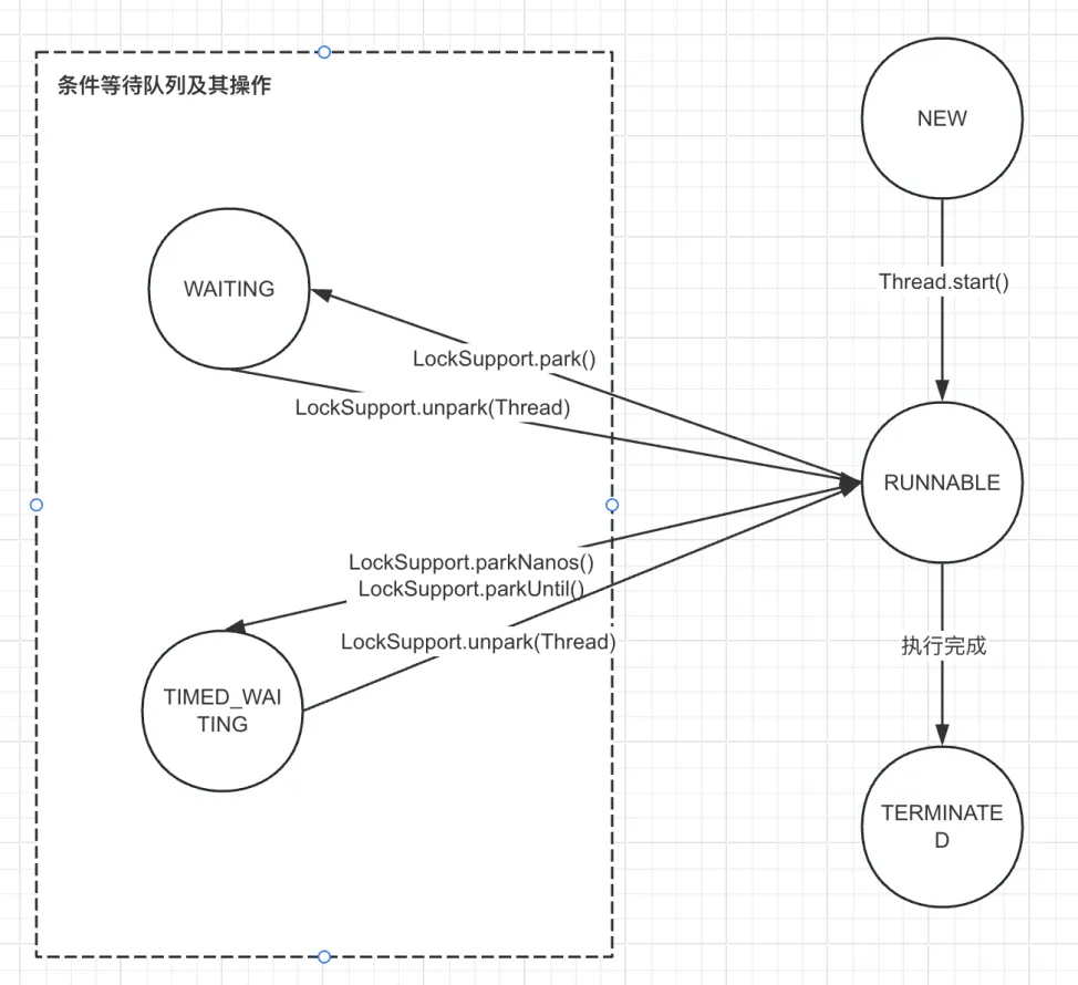LOCK线程状态流转