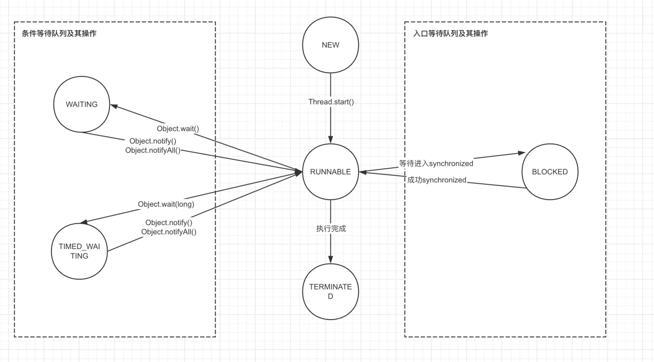 synchronized线程状态流转