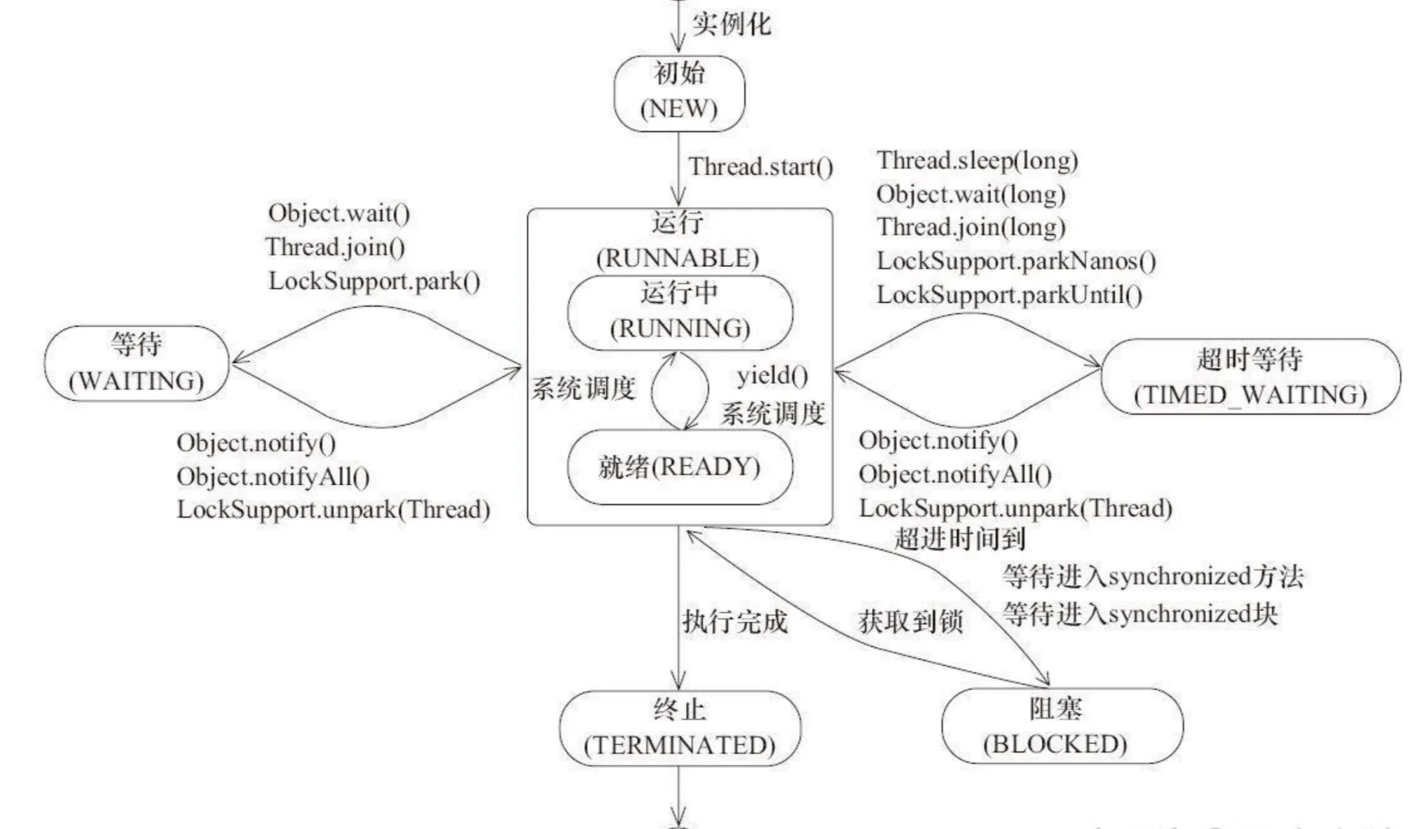 线程状态流转